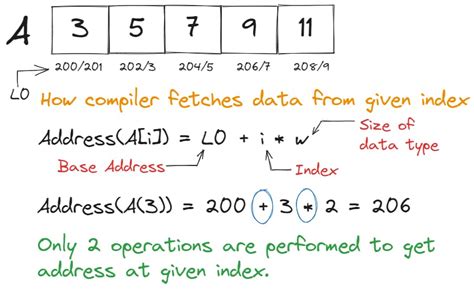 why is array indexing 0.